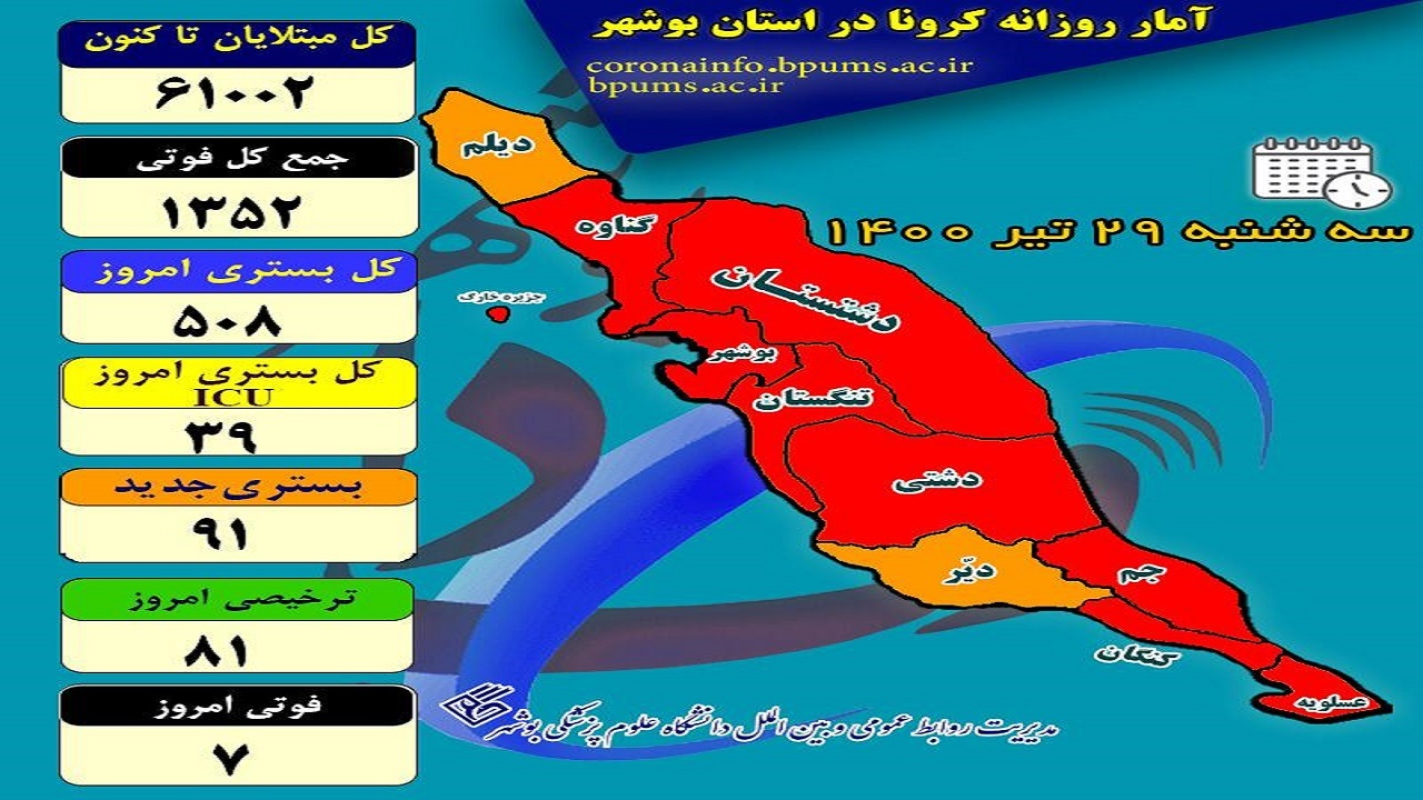تب کرونا در بوشهر همچنان بالا است