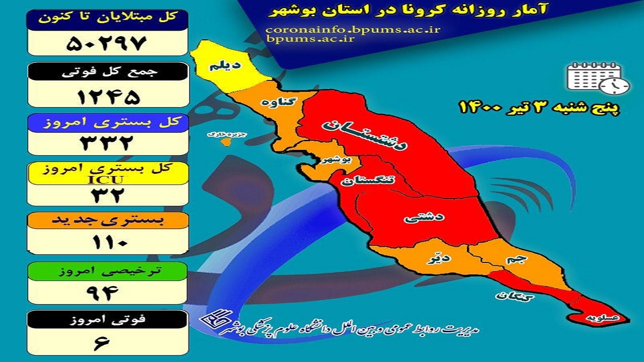 یکه‌تازی کرونا در بوشهر؛ از شناسایی ۳۸۰ بیمار جدید تا فوت ۶ نفر دیگر