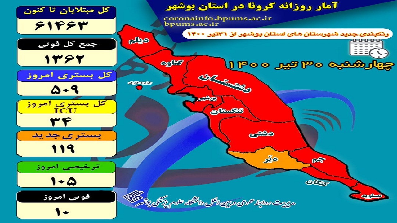 تعداد فوتی‌های روزانه کرونا در بوشهر دو رقمی شد