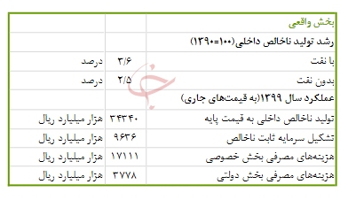 رشد ۲.۵ درصدی اقتصاد کشور بدون نفت
