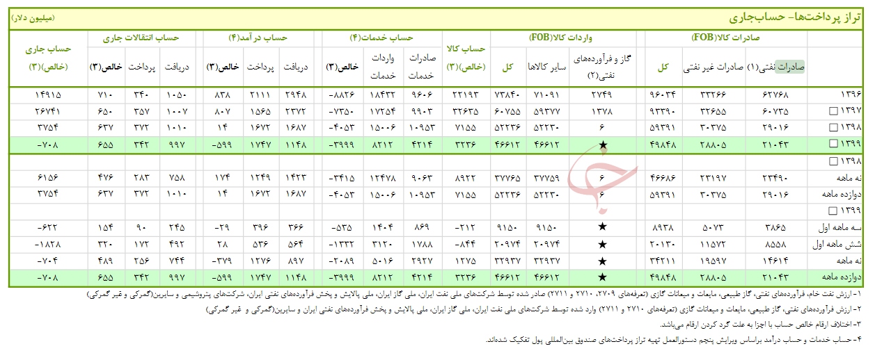 رشد ۲.۵ درصدی اقتصاد کشور بدون نفت