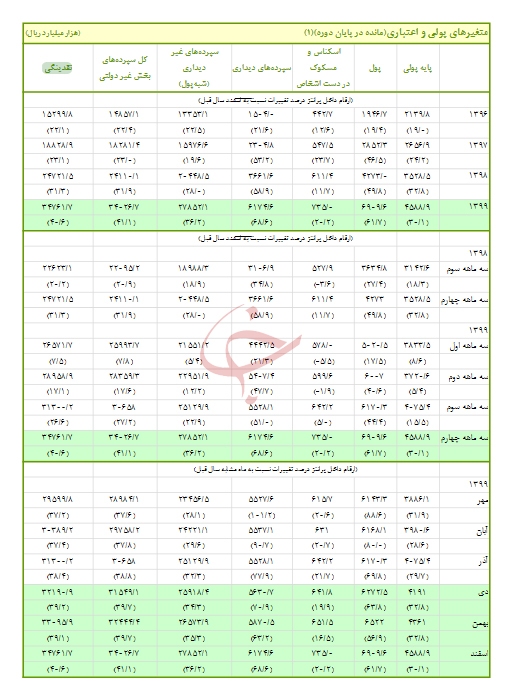 رشد ۲.۵ درصدی اقتصاد کشور بدون نفت
