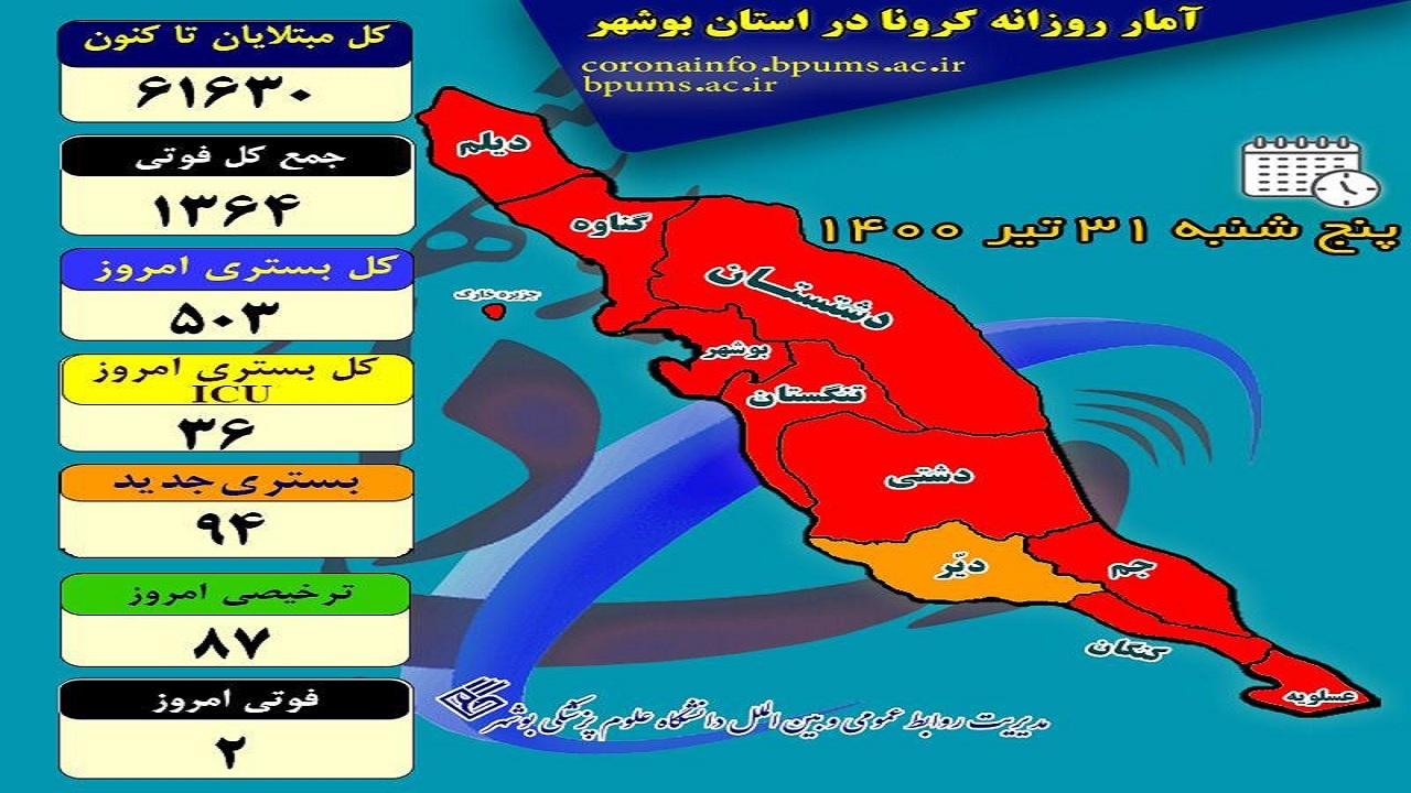 کاهش مبتلایان و فوتی‌های کرونایی در بوشهر/ بستری‌ها همچنان بالای ۵۰۰ نفر