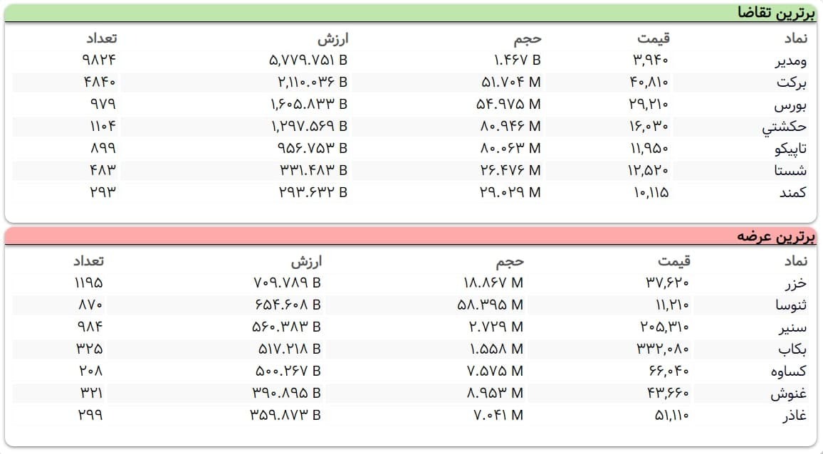 سنگین&zwnj;ترین صف&zwnj;های خرید و فروش سهام در پنجم تیرماه