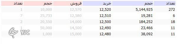 شستا بزرگ&zwnj;ترین افزایش سرمایه تاریخ بورس را رقم خواهد زد