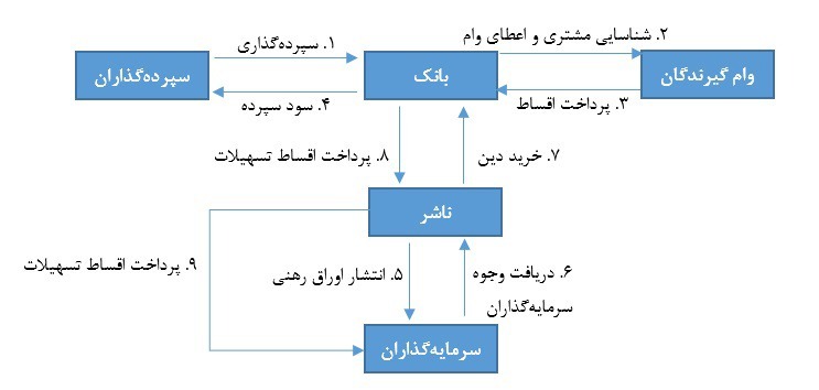 اوراقی که به پشتوانه دارایی منتشر می&zwnj;شوند را بشناسید/ ریسک کم را با اوراق رهنی تجربه کنید.