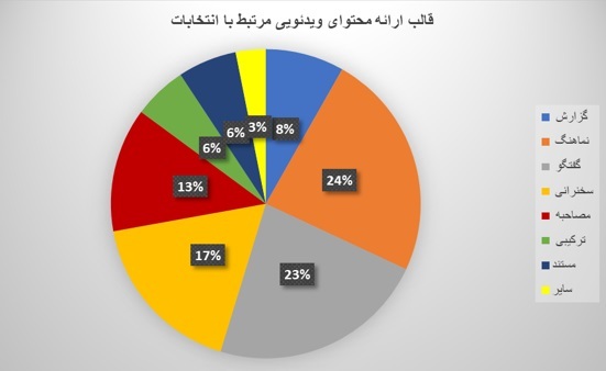 عملکرد رسانه&zwnj;های صوت و تصویر فراگیر در انتخابات ریاست جمهوری بررسی شد