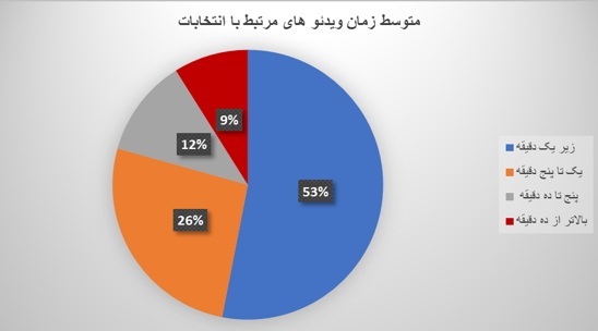 عملکرد رسانه&zwnj;های صوت و تصویر فراگیر در انتخابات ریاست جمهوری بررسی شد