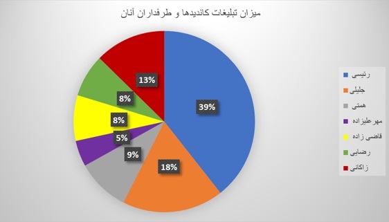 عملکرد رسانه&zwnj;های صوت و تصویر فراگیر در انتخابات ریاست جمهوری بررسی شد