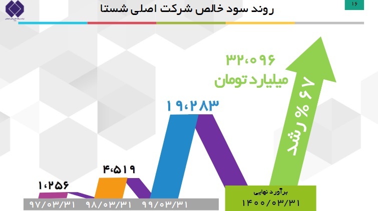 شستا بزرگ&zwnj;ترین هلدینگ ایران را بیشتر بشناسید/