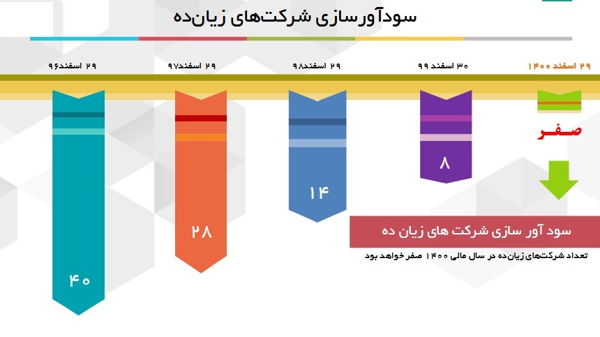 آشنایی با بزرگترین شرکت سرمایه گذاری در ایران/ آمار جهش سرمایه چشمگیر شستا در ۳ سال