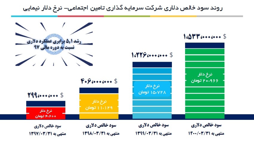 آشنایی با بزرگترین شرکت سرمایه گذاری در ایران/ آمار جهش سرمایه چشمگیر شستا در ۳ سال