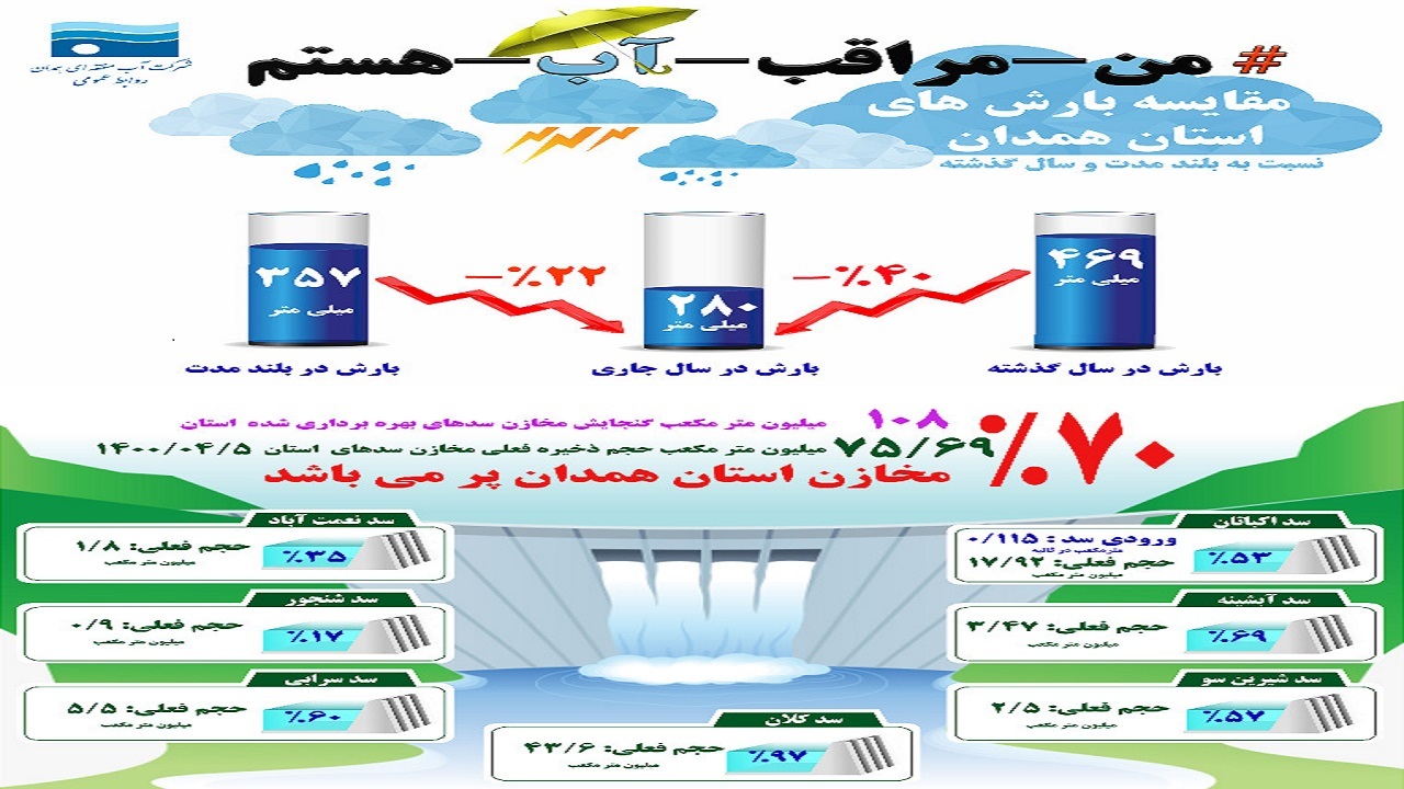 ذخیره ۷۰ درصدی سدهای استان همدان