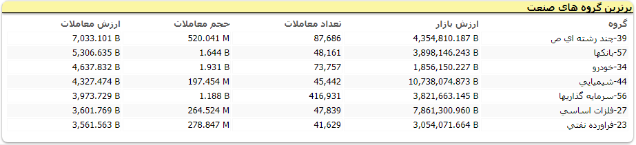شاخص کل مثبت، شاخص هم وزن منفی