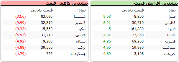 شاخص کل مثبت، شاخص هم وزن منفی