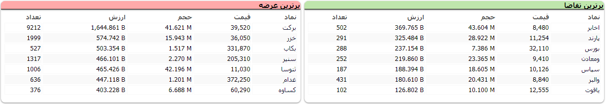 شاخص کل مثبت، شاخص هم وزن منفی