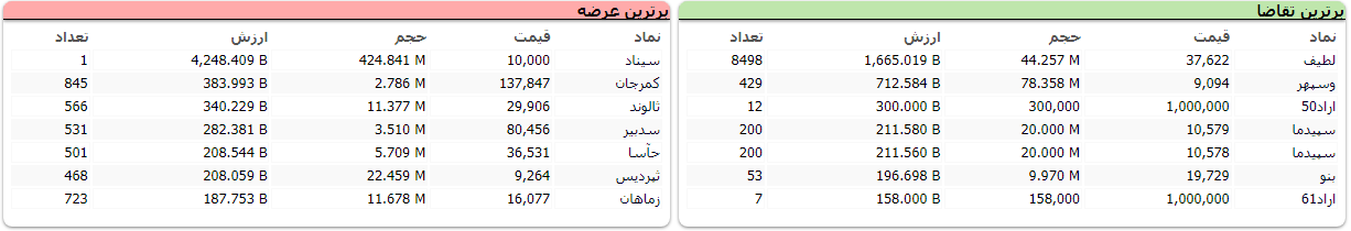 شاخص کل مثبت، شاخص هم وزن منفی