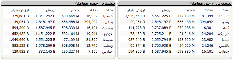شاخص کل مثبت، شاخص هم وزن منفی