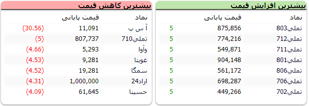 شاخص کل مثبت، شاخص هم وزن منفی