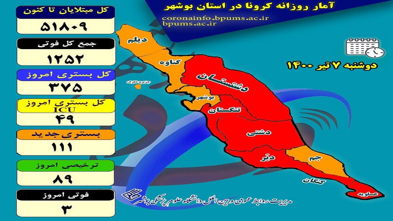 افزایش بستری‌های کرونایی در بوشهر نگران کننده است
