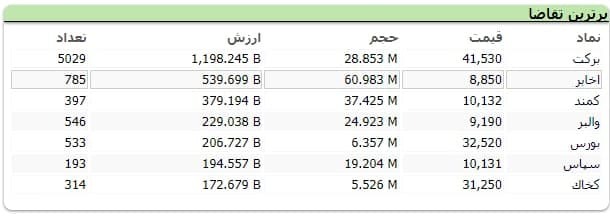 سنگین&zwnj;ترین صف&zwnj;های خرید و فروش سهام در هشتم تیر ماه