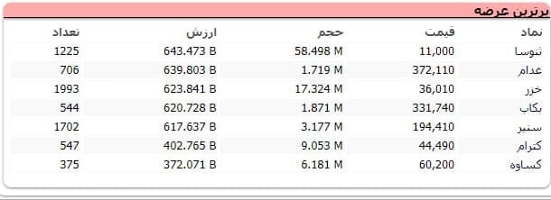 سنگین&zwnj;ترین صف&zwnj;های خرید و فروش سهام در هشتم تیر ماه