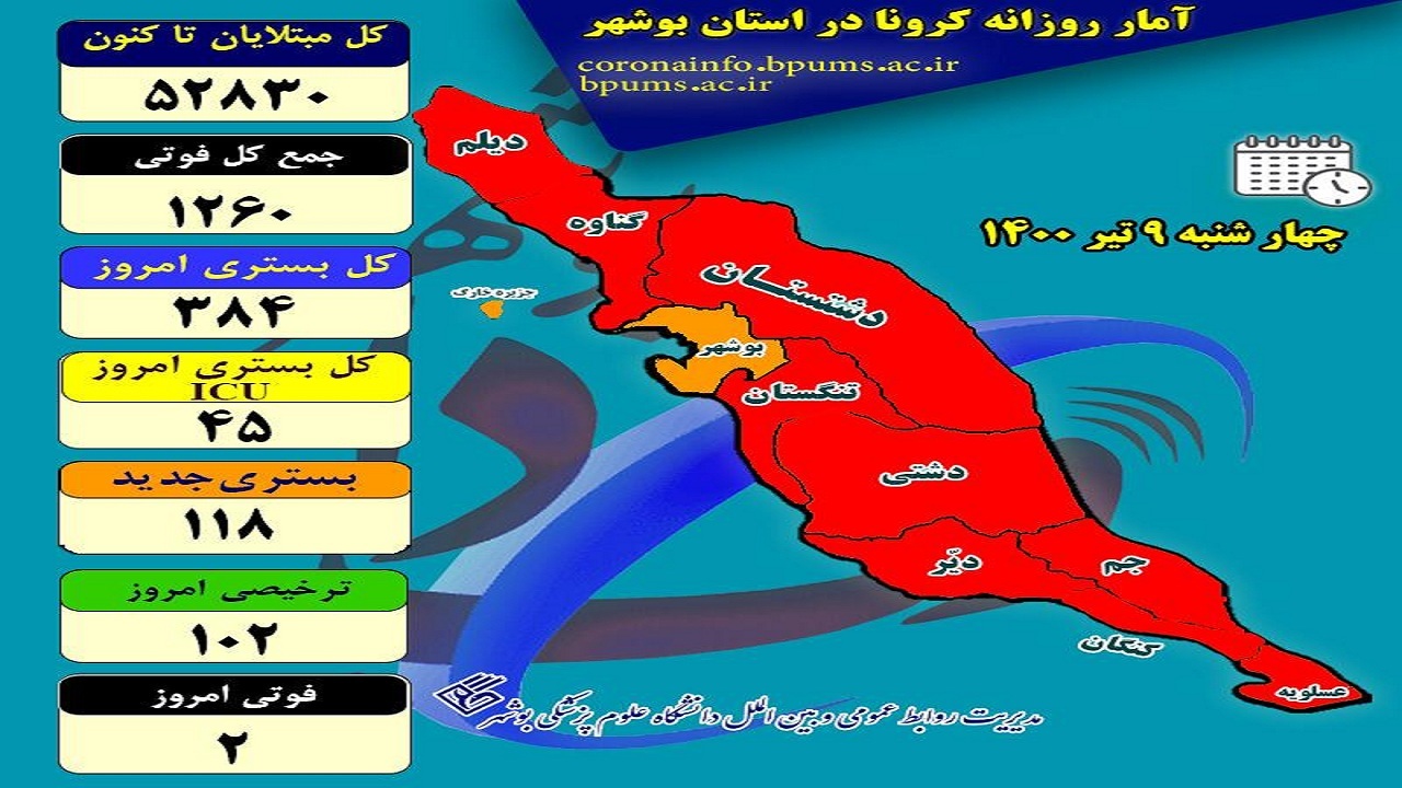 آمار بستری‌های کرونایی در بوشهر بسیار بالا است