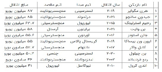 گران قیمت&zwnj;ترین فوتبالیست&zwnj;های انگلیسی/ چرا مدافعان در جزیره طرفدار دارند؟