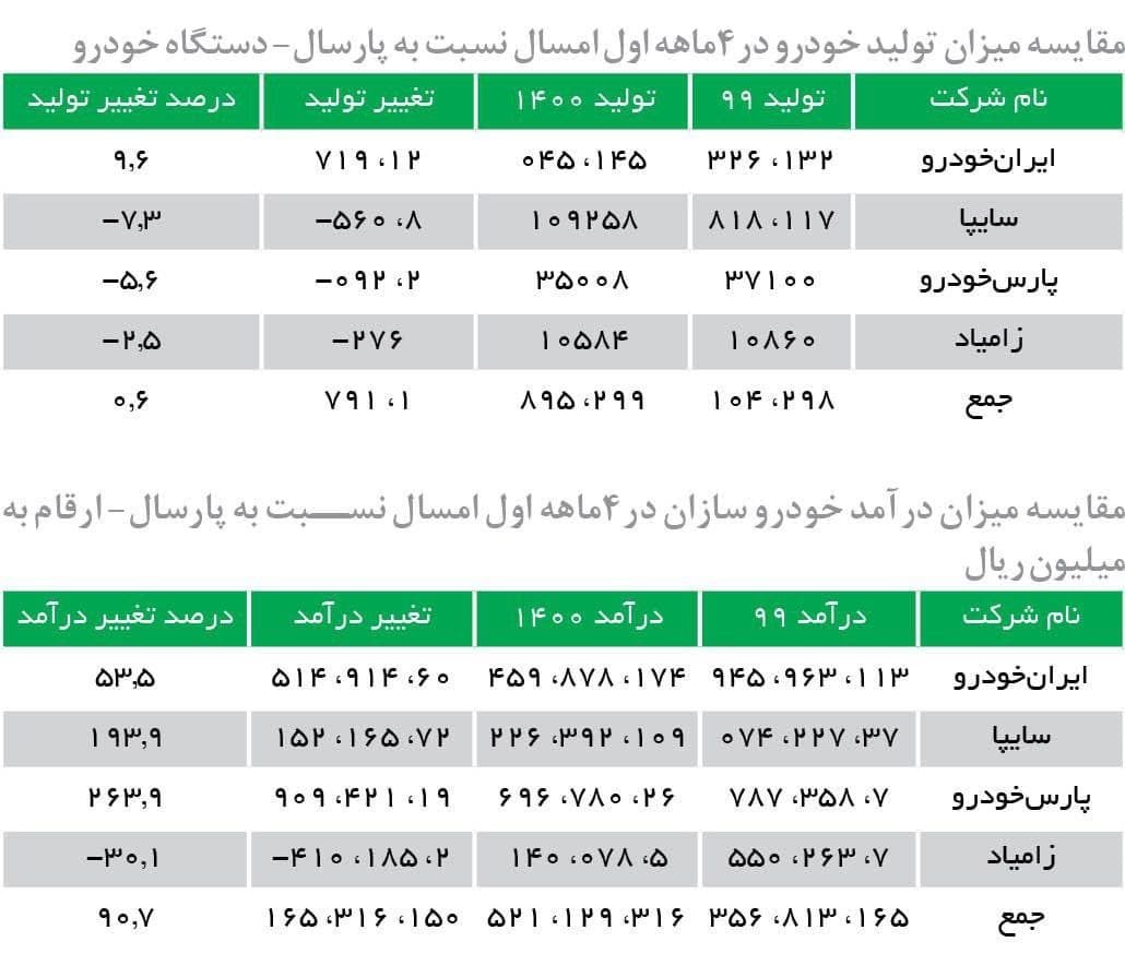 کاهش تولید ۳ خودرو&zwnj;ساز بزرگ کشور!