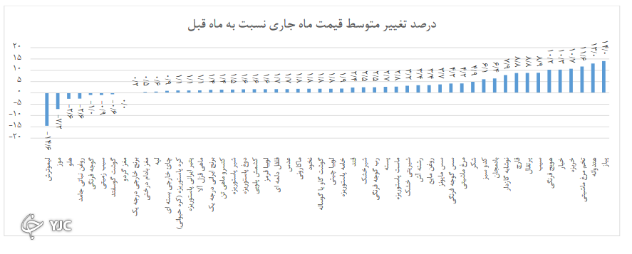 بیشترین گرانی برای روغن جامد/ کمترین تورم برای مرکبات