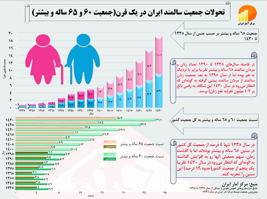 تحولات جمعیت سالمند ایران در یک قرن تحولات جمعیت سالمند ایران در یک قرن