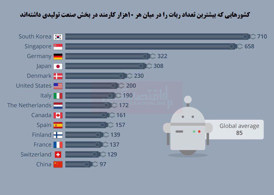 آمار جهانی