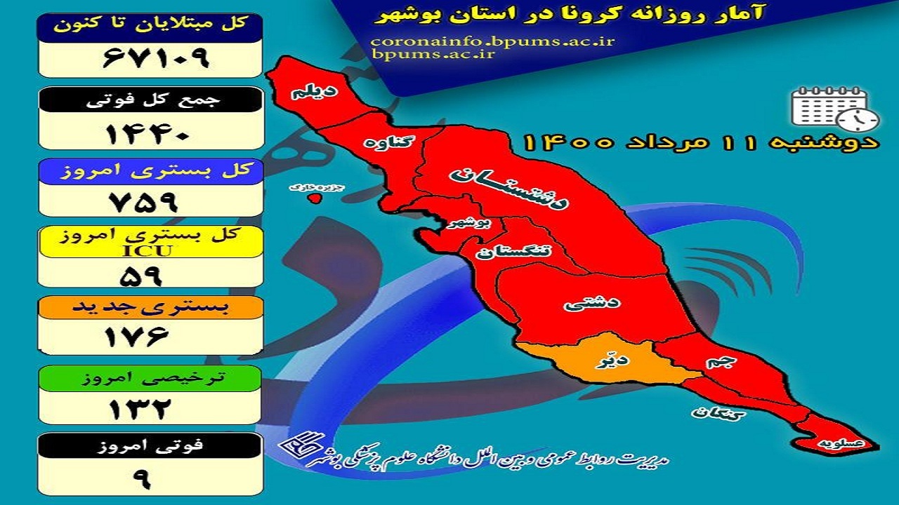 کرونا نفس بوشهر را گرفته است؛ ثبت رکوردی دیگر در ابتلا و بستری