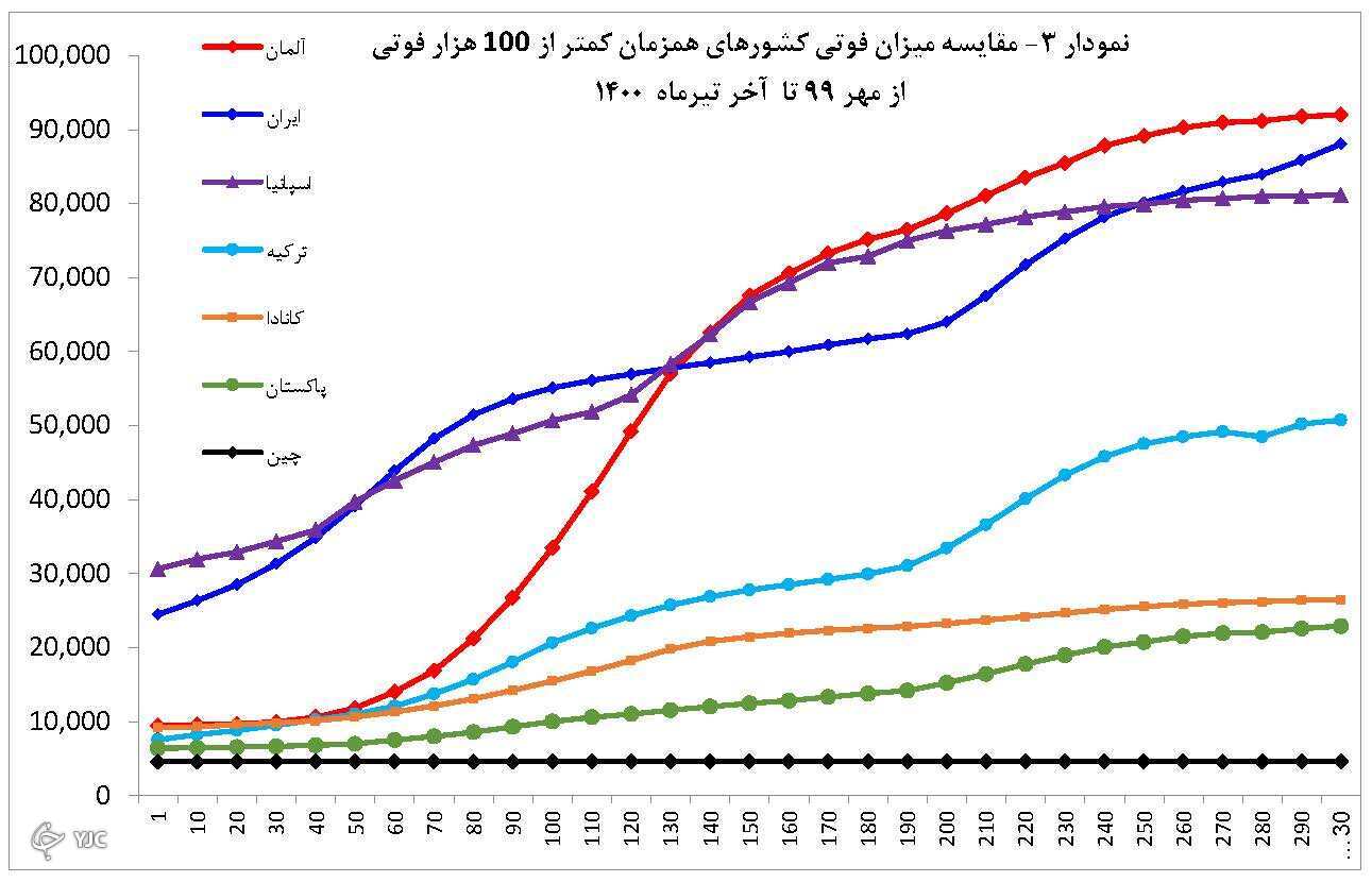 تداوم روند افزایشی فوتیهای کرونا در کشور تداوم روند افزایشی فوتیهای کرونا در کشور
