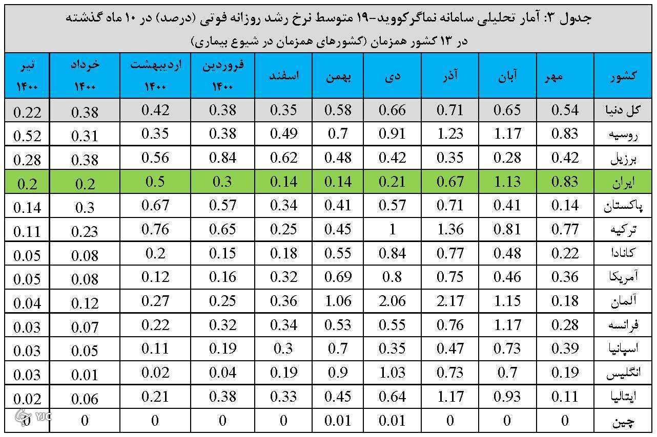 تداوم روند افزایشی فوتیهای کرونا در کشور تداوم روند افزایشی فوتیهای کرونا در کشور