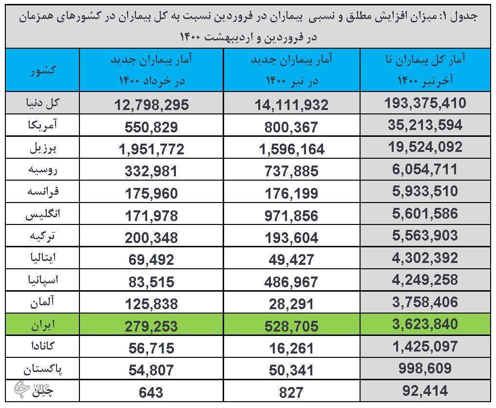 تداوم روند افزایشی فوتیهای کرونا در کشور تداوم روند افزایشی فوتیهای کرونا در کشور