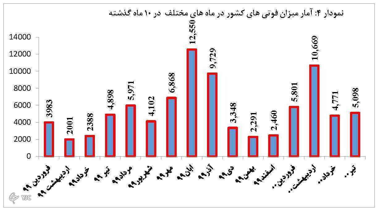تداوم روند افزایشی فوتیهای کرونا در کشور تداوم روند افزایشی فوتیهای کرونا در کشور