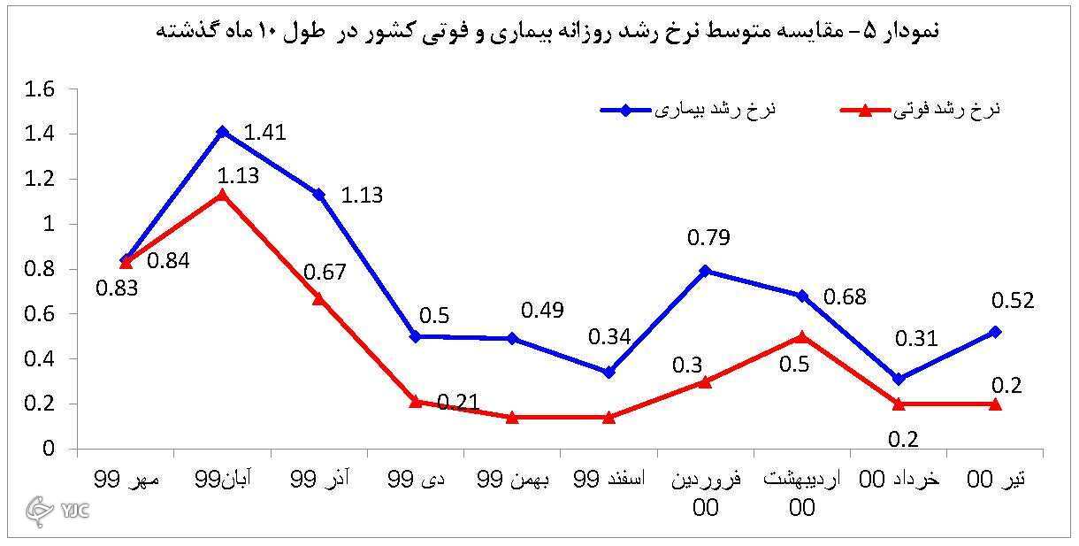 تداوم روند افزایشی فوتیهای کرونا در کشور تداوم روند افزایشی فوتیهای کرونا در کشور