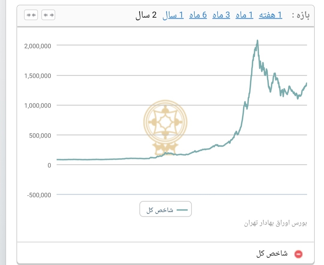 رئیسی دولت را در چه شرایط اقتصادی تحویل می&zwnj;گیرد؟