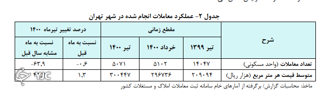 رئیسی دولت را در چه شرایط اقتصادی تحویل می&zwnj;گیرد؟