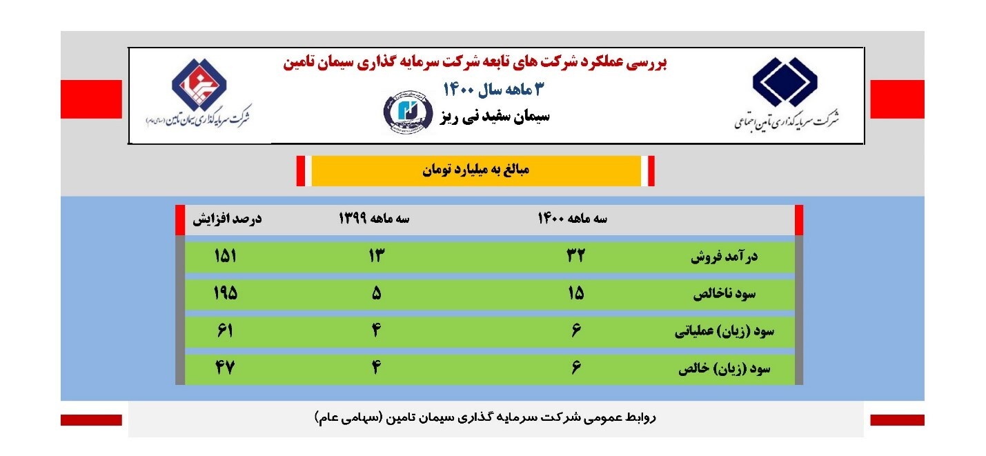 سود آوری شرکت های زیر مجموعه شستا؛از شرکت های سیمانی تا فراورده های نسوز ایران