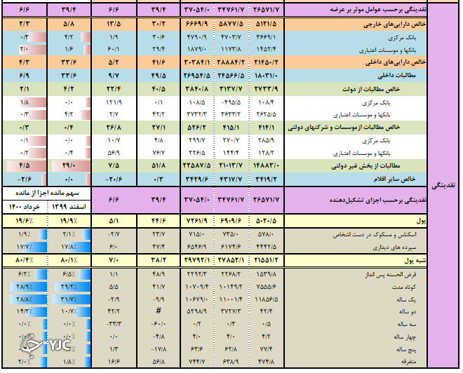نقدینگی نقدینگی