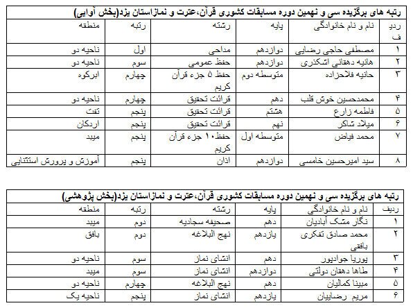 افتخار آفرینی دانش&zwnj;آموزان یزدی در مسابقات قرآن +اسامی