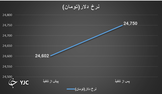 واکنش بازار&zwnj;ها به روی کار آمدن دولت جدید