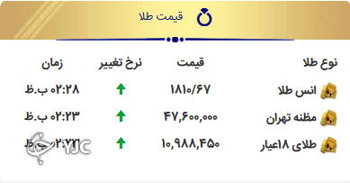 واکنش بازار&zwnj;ها به روی کار آمدن دولت جدید