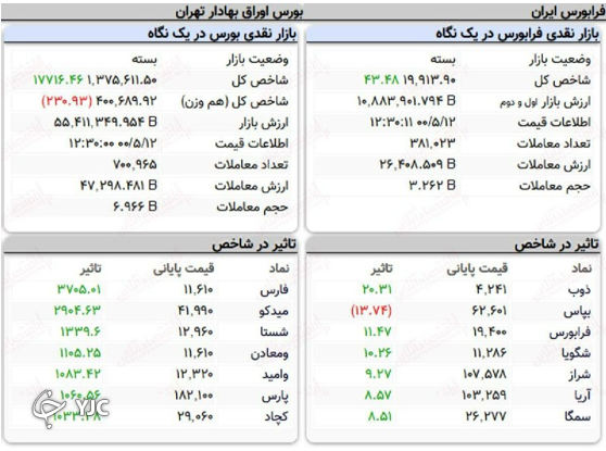 واکنش بازار&zwnj;ها به روی کار آمدن دولت جدید