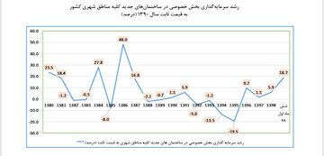سهم ساختمان از تولید ناخالص داخلی رشد کرد