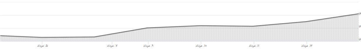 استقبال مثبت بازارهای مالی از رئیسی؛ شاخص بورس سبز پوشید، سکه ارزان شد!