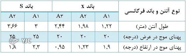 وقتی افق دید ایران با یک رادار چندین برابر گسترش پیدا می&zwnj;کند + تصاویر