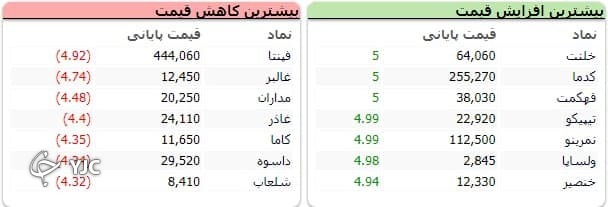 سنگین&zwnj;ترین صف&zwnj;های خرید و فروش سهام در ۱۶ مرداد ماه